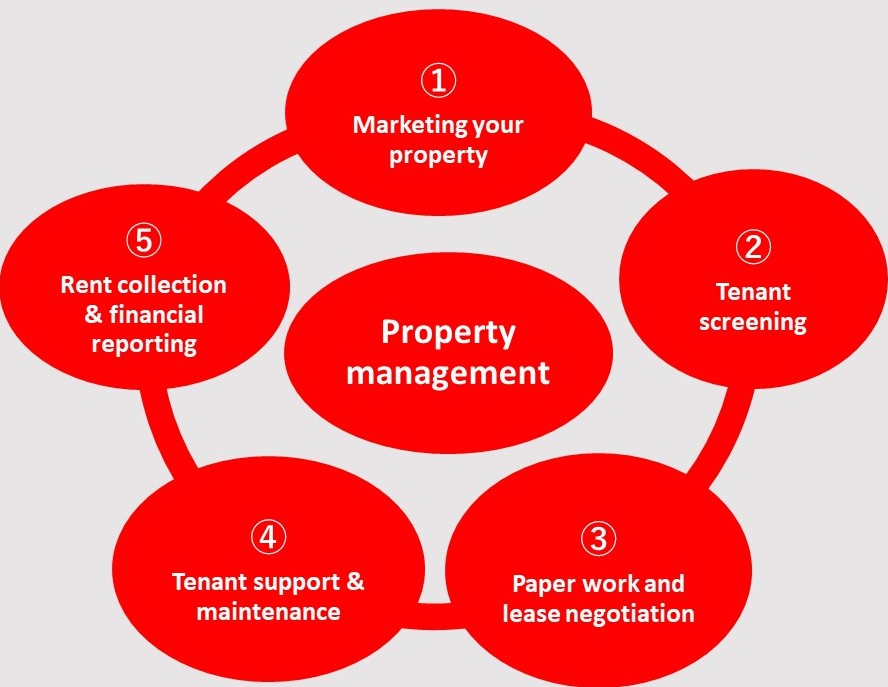 Property management company in Phnom Penh Cambodia_202555